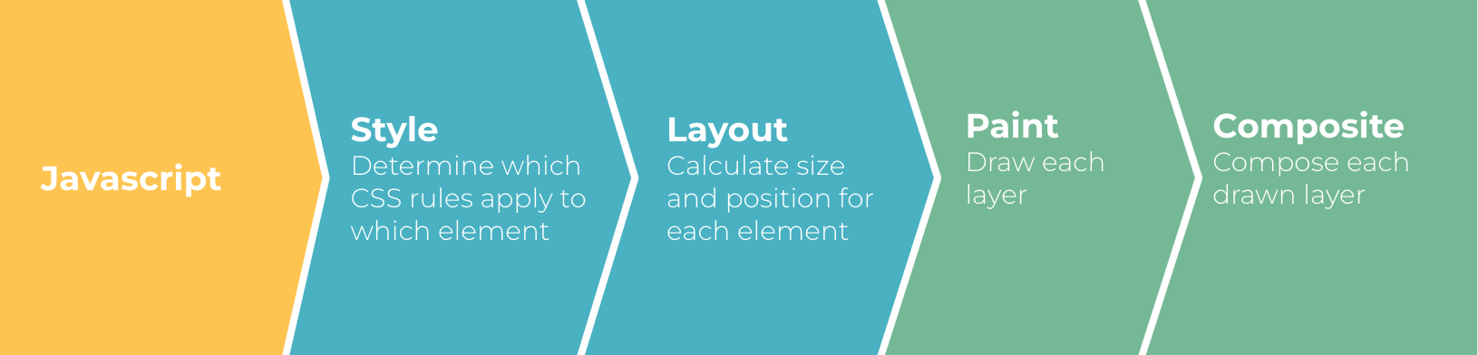 Browsers rendering pipeline process, including 4 phases: Style, Layout, Paint, and composite